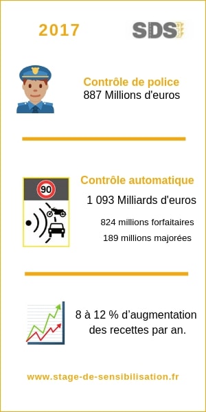 Combien rapporte les radars ?