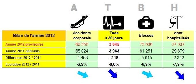 Tableau bilan de la sécurité routière 2012.