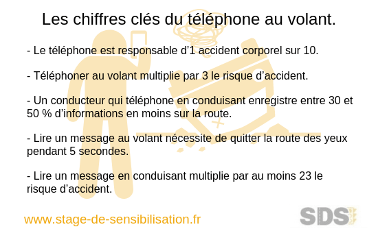 Les chiffres du téléphone au volant.
