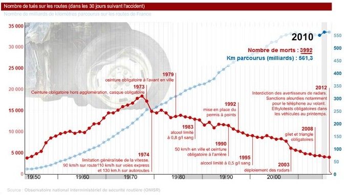 Évolution mortalité routière de 1950 à 2012.