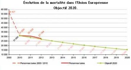 Évolution de la mortalité dans l'Union Européenne
Objectif 2020