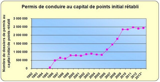 Évolution des permis au capital de points initial rétabli.