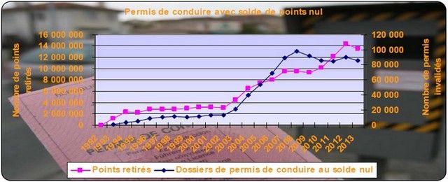 Évolution des permis de conduire avec solde de points nul.
