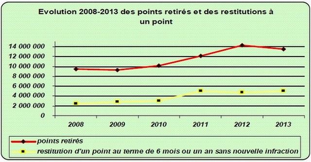Évolution perte et restitution d'un point.