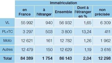 Immatriculation des véhicules impliqués dans accidents corporels