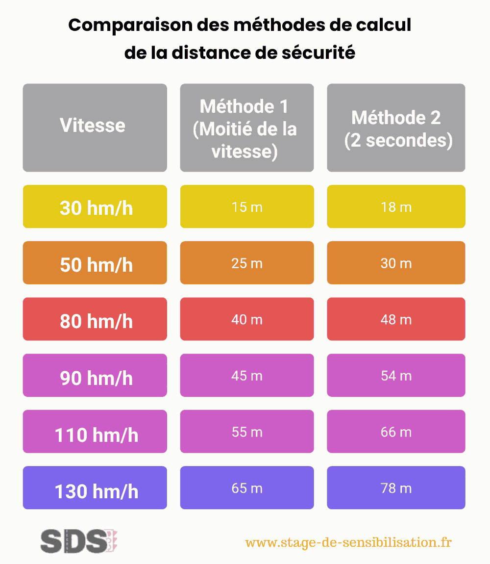 Tableau comparatif de deux méthodes de calcul de la distance de sécurité.