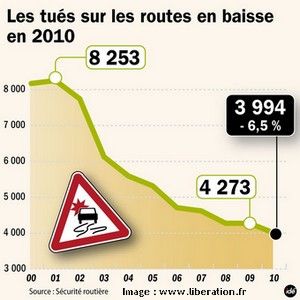 moins de 4000 morts sur les routes en 2010.