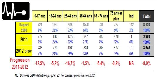 Tableau par tranches d'âges de la mortalité routière en 2012.