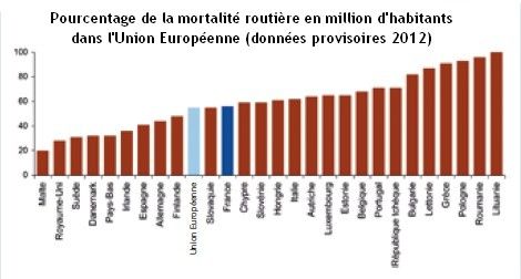 Pourcentage de la mortalité routière en million d'habitants
dans l'Union Européenne (données provisoires 2012)