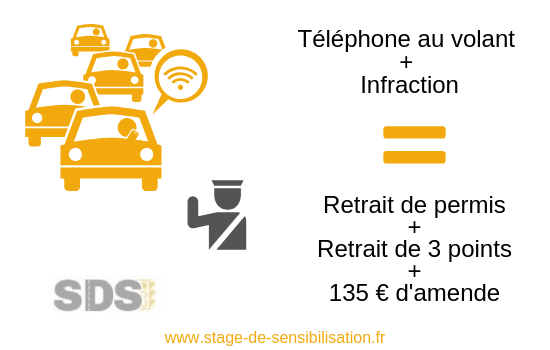 infraction avec téléphone au volant = perte permis